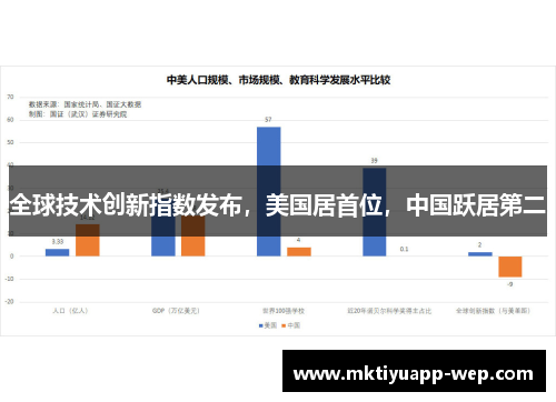 全球技术创新指数发布，美国居首位，中国跃居第二